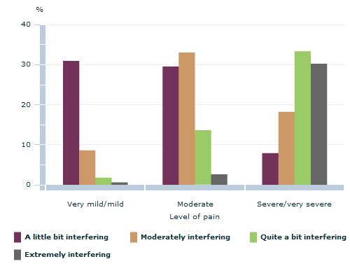 Graph Image for Interference with normal work by level of pain, people aged 15 years and over, 2007-08
